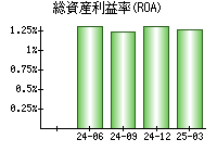 総資産利益率(ROA)