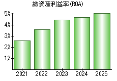 総資産利益率(ROA)