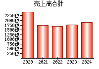 売上高合計