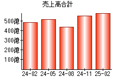 売上高合計