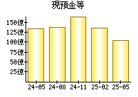 現預金等