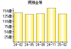 現預金等