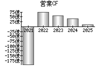 営業活動によるキャッシュフロー