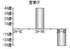 営業活動によるキャッシュフロー