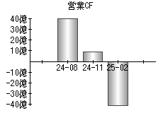 営業活動によるキャッシュフロー