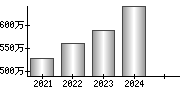 平均年収（単独）