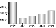 平均年収