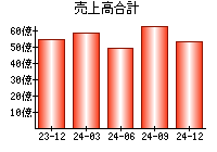 売上高合計