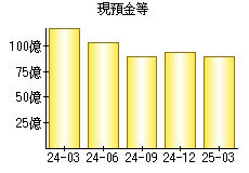現預金等