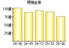 現預金等