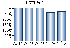 利益剰余金