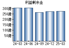 利益剰余金