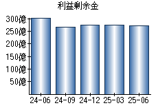 利益剰余金