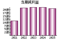 当期純利益