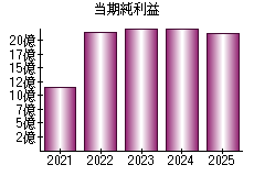 当期純利益
