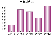 当期純利益