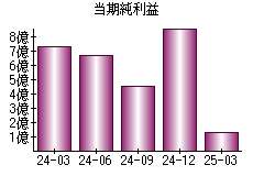 当期純利益