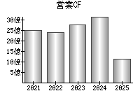 営業活動によるキャッシュフロー