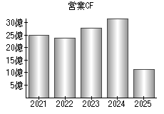 営業活動によるキャッシュフロー