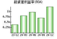 総資産利益率(ROA)