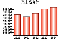 売上高合計