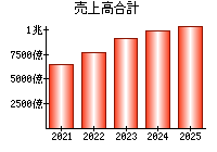 売上高合計