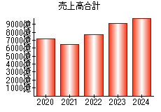 売上高合計