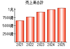 売上高合計