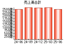 売上高合計
