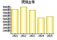現預金等