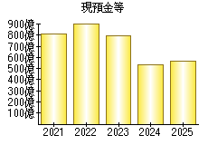現預金等