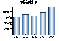 利益剰余金