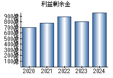 利益剰余金