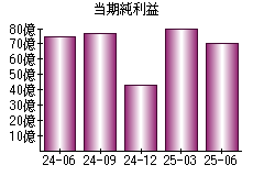 当期純利益