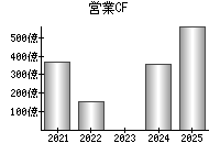 営業活動によるキャッシュフロー