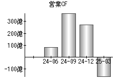 営業活動によるキャッシュフロー