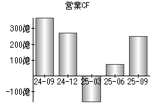 営業活動によるキャッシュフロー