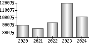 平均年収