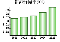 総資産利益率(ROA)