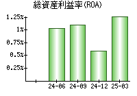 総資産利益率(ROA)