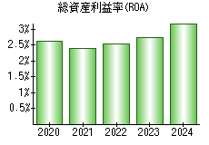 総資産利益率(ROA)