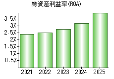 総資産利益率(ROA)