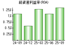 総資産利益率(ROA)