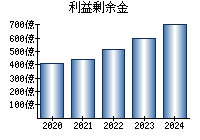 利益剰余金