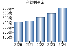 利益剰余金