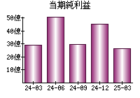 当期純利益