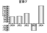 営業活動によるキャッシュフロー