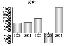 営業活動によるキャッシュフロー