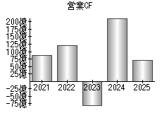 営業活動によるキャッシュフロー