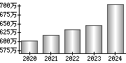 平均年収（単独）